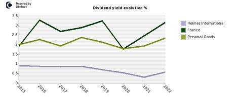 dividende hermes|hermes dividend growth stock.